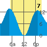 Shelton tide chart for Monday, June 7, 2021