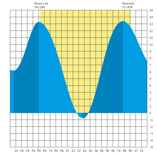 Shelton tide chart for Tuesday, June 8, 2021