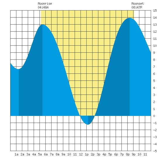 Shelton tide chart for Wednesday, June 9, 2021