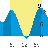 Shelton tide chart for Wednesday, June 9, 2021