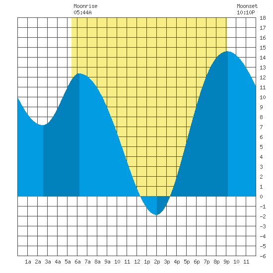 Shelton tide chart for Saturday, July 10, 2021
