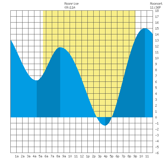 Shelton tide chart for Tuesday, July 13, 2021