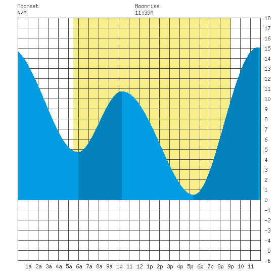Shelton tide chart for Thursday, July 15, 2021
