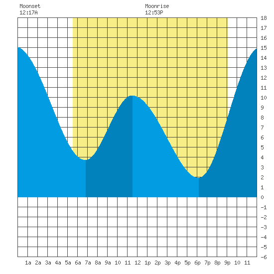 Shelton tide chart for Friday, July 16, 2021