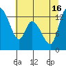 Shelton tide chart for Friday, July 16, 2021