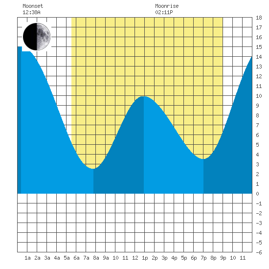 Shelton tide chart for Saturday, July 17, 2021