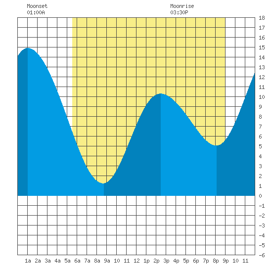 Shelton tide chart for Sunday, July 18, 2021