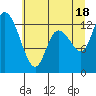 Shelton tide chart for Sunday, July 18, 2021