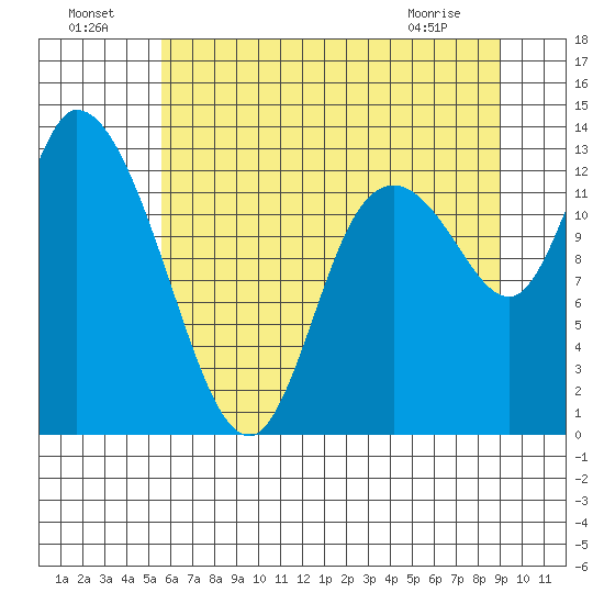 Shelton tide chart for Monday, July 19, 2021