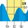 Shelton tide chart for Monday, July 19, 2021