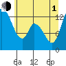 Shelton tide chart for Thursday, July 1, 2021