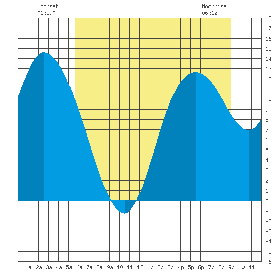 Shelton tide chart for Tuesday, July 20, 2021