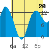 Shelton tide chart for Tuesday, July 20, 2021