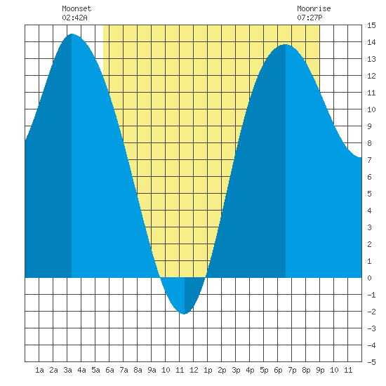 Shelton tide chart for Wednesday, July 21, 2021
