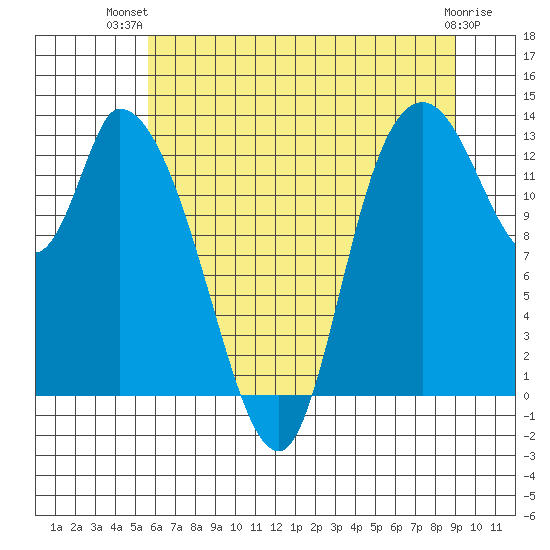 Shelton tide chart for Thursday, July 22, 2021