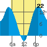 Shelton tide chart for Thursday, July 22, 2021