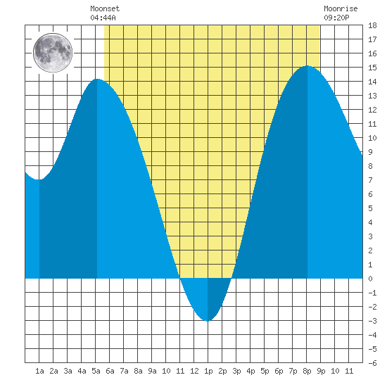Shelton tide chart for Friday, July 23, 2021