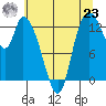 Shelton tide chart for Friday, July 23, 2021