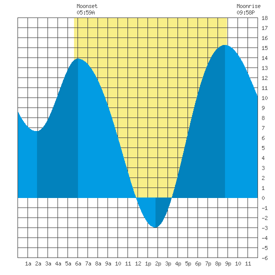 Shelton tide chart for Saturday, July 24, 2021
