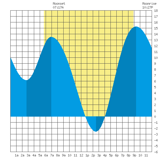 Shelton tide chart for Sunday, July 25, 2021