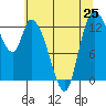 Shelton tide chart for Sunday, July 25, 2021