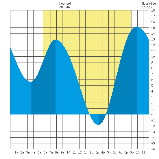 Shelton tide chart for Monday, July 26, 2021