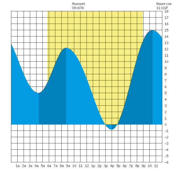 Shelton tide chart for Tuesday, July 27, 2021