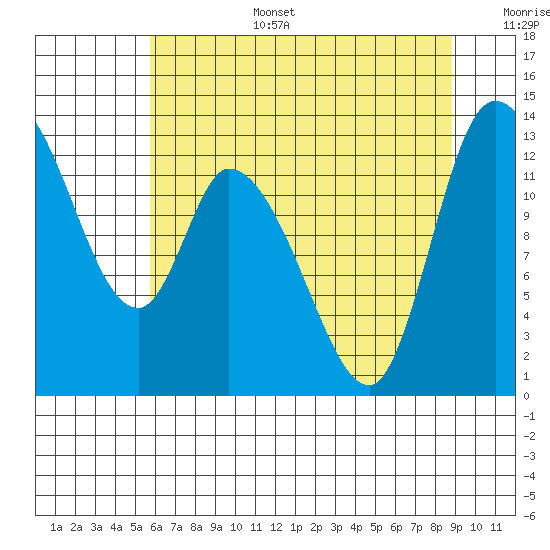 Shelton tide chart for Wednesday, July 28, 2021
