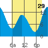 Shelton tide chart for Thursday, July 29, 2021
