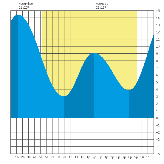 Shelton tide chart for Friday, July 2, 2021