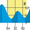 Shelton tide chart for Friday, July 2, 2021