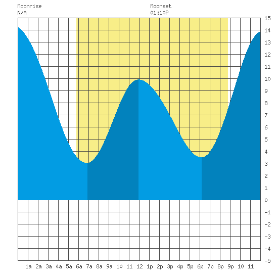 Shelton tide chart for Friday, July 30, 2021