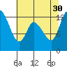 Shelton tide chart for Friday, July 30, 2021