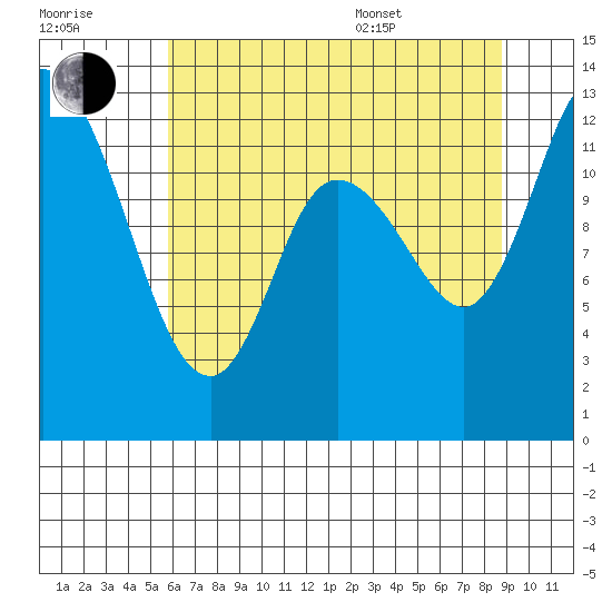 Shelton tide chart for Saturday, July 31, 2021