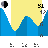 Shelton tide chart for Saturday, July 31, 2021