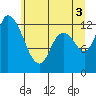 Shelton tide chart for Saturday, July 3, 2021