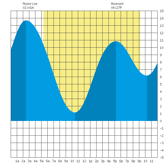 Shelton tide chart for Sunday, July 4, 2021