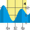Shelton tide chart for Sunday, July 4, 2021