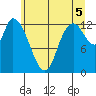 Shelton tide chart for Monday, July 5, 2021