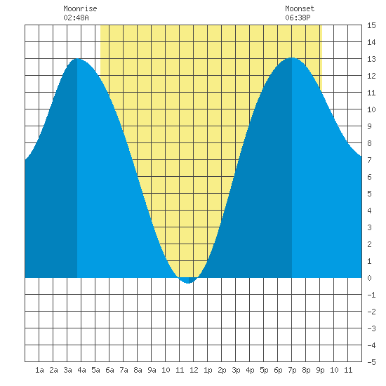 Shelton tide chart for Tuesday, July 6, 2021