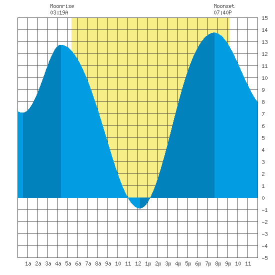 Shelton tide chart for Wednesday, July 7, 2021