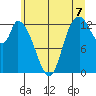 Shelton tide chart for Wednesday, July 7, 2021
