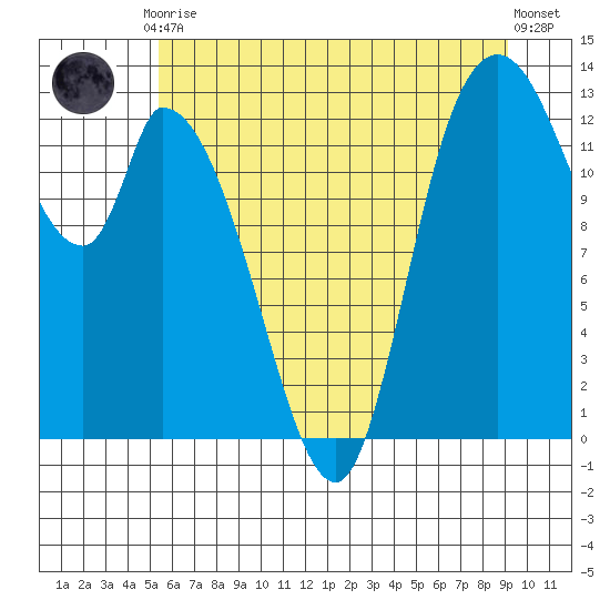 Shelton tide chart for Friday, July 9, 2021