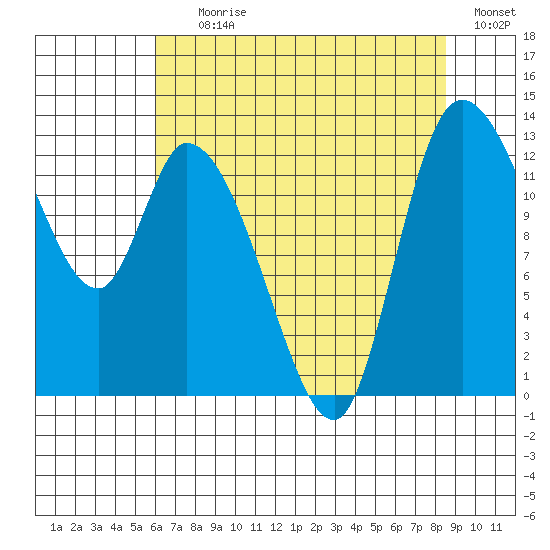 Shelton tide chart for Tuesday, August 10, 2021