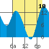 Shelton tide chart for Tuesday, August 10, 2021