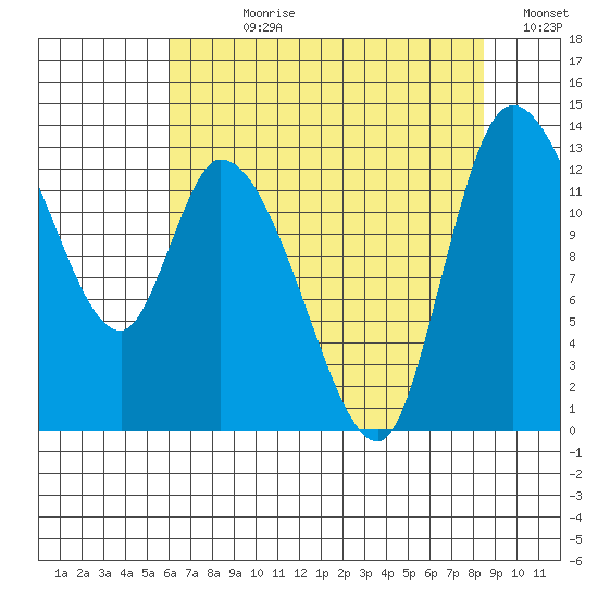 Shelton tide chart for Wednesday, August 11, 2021