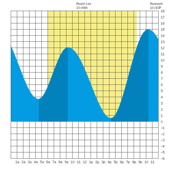 Shelton tide chart for Thursday, August 12, 2021
