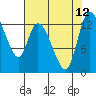 Shelton tide chart for Thursday, August 12, 2021