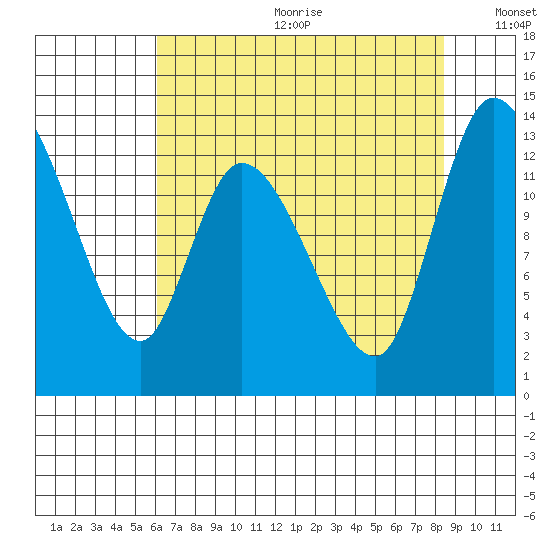Shelton tide chart for Friday, August 13, 2021