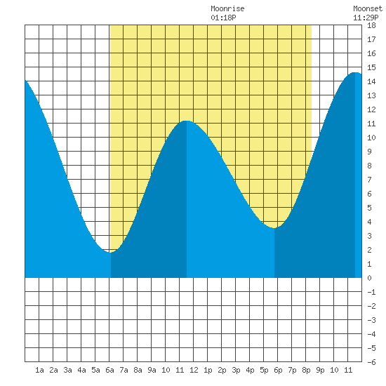 Shelton tide chart for Saturday, August 14, 2021